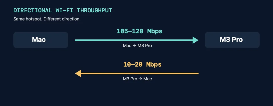 Directional Wi-Fi throughput: Mac to M3 Pro at 105–120 Mbps and M3 Pro to Mac at 10–20 Mbps